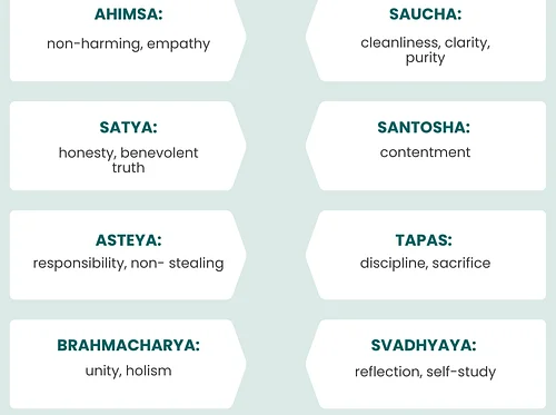 Yamas + Niyamas Workshop Series | Niyamas Wrap-Up